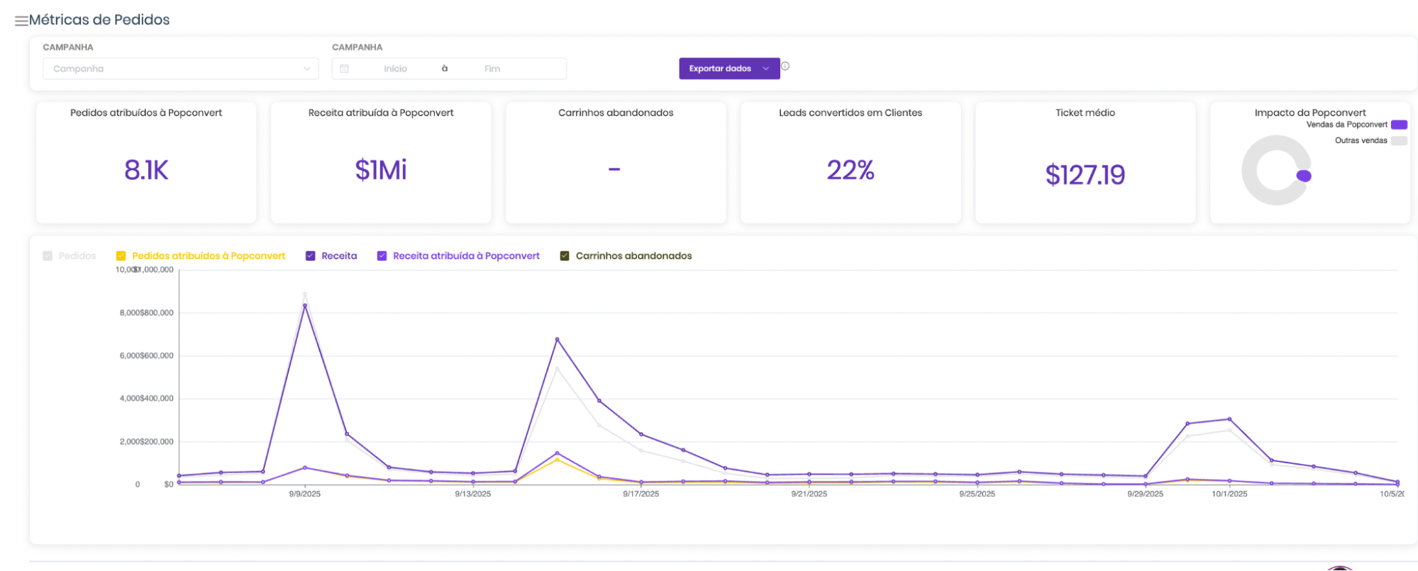 Dashboard da Popconvert — métricas de campanhas e impacto financeiro no e-commerce