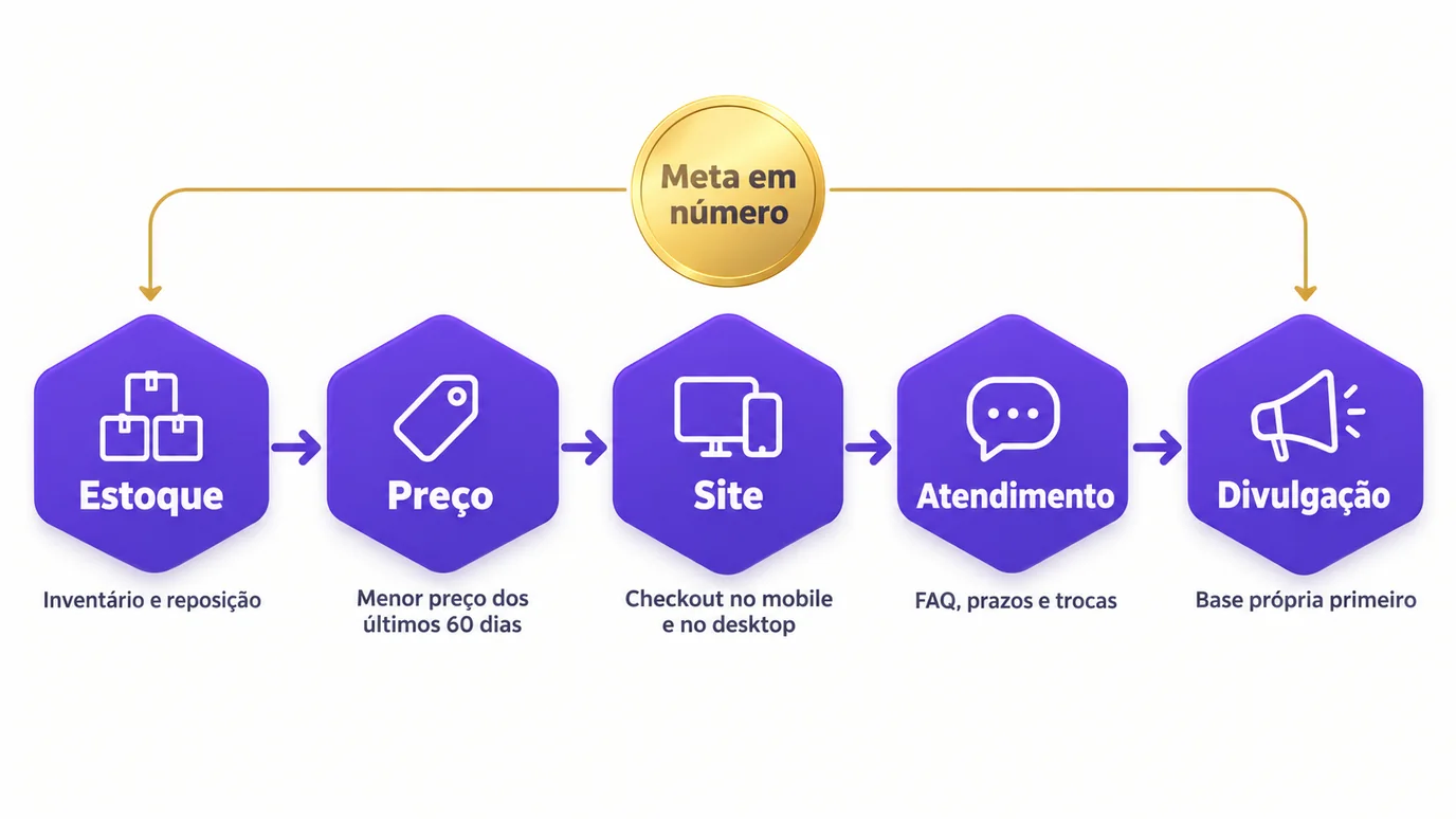 Cadeia com as cinco frentes de preparação da loja para a Black Friday: estoque, preço, site, atendimento e divulgação, orientadas por uma meta em número