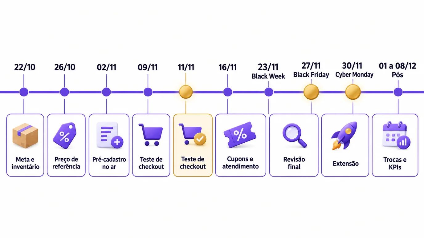 Linha do tempo semanal de 22 de outubro a 30 de novembro de 2026 com as etapas de preparação da loja para a Black Friday e a Cyber Monday