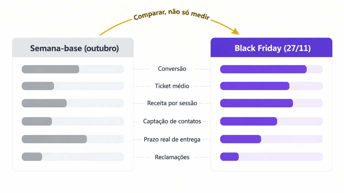 Esquema comparando a semana-base de outubro com a Black Friday para os principais indicadores da loja, sem valores, para mostrar a lógica de comparação