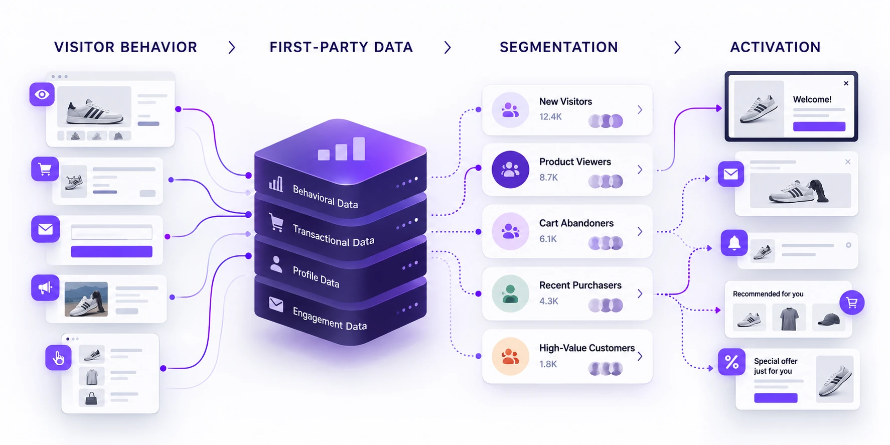 Diagram of visitor behavior flowing into first-party data (behavioral, transactional, profile and engagement data), then into segments such as new visitors, product viewers, cart abandoners, recent purchasers and high-value customers, and finally into activation such as on-site popups, email, notifications, recommendations and offers
