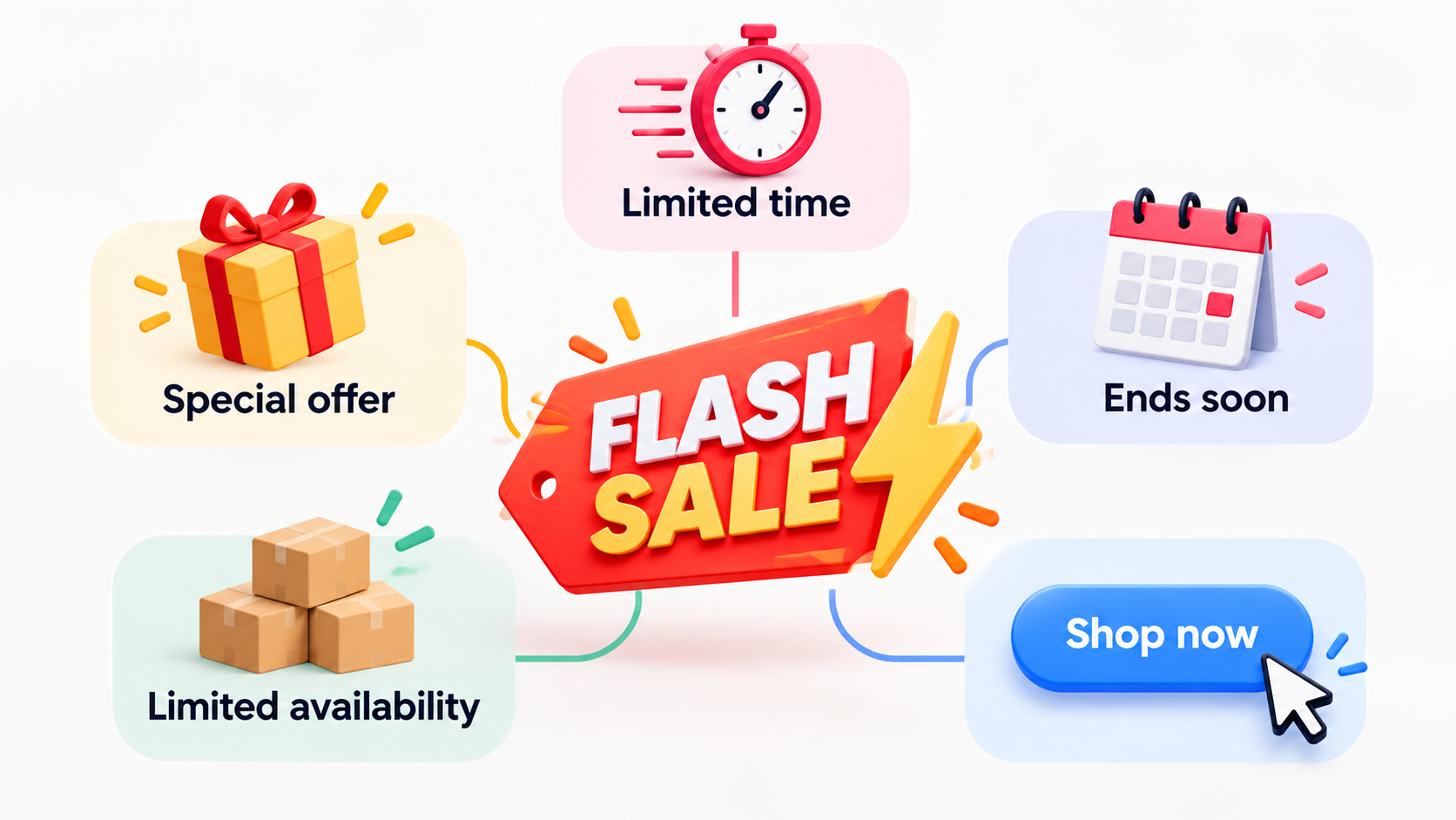 Diagram of the four elements of a flash sale: short time window, limited quantity, clear discount and defined audience