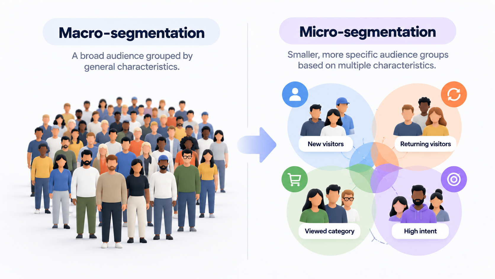 Diagram of one broad shopper group splitting into three micro-segments: first-time visitors, engaged readers and visitors from a campaign link