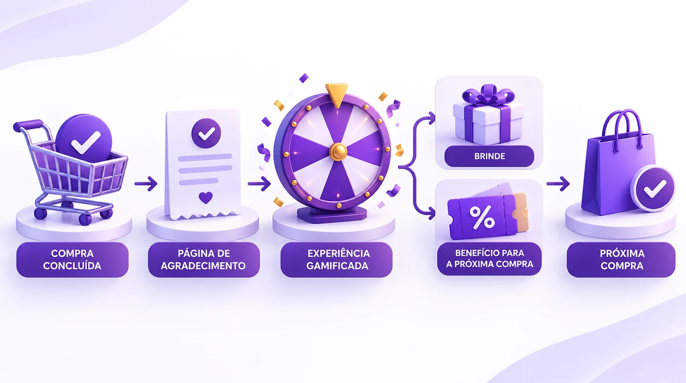 Fluxo de uma experiência gamificada pós-compra: compra concluída, página de agradecimento, experiência gamificada, brinde ou benefício e próxima compra