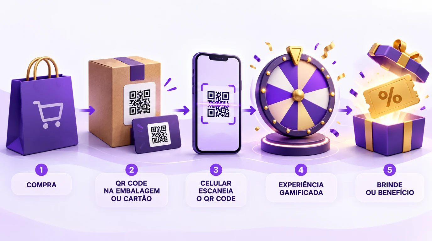 Fluxo de uma experiência gamificada acessada por QR Code na embalagem ou em um cartão, do celular ao brinde ou benefício