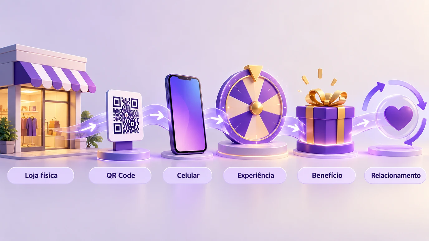 Fluxo mostrando o QR Code como ponte entre a loja física e uma experiência digital